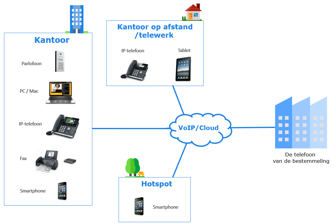 Wat is VoIP? Wat zijn de Voordelen van VoIP voor de Bedrijven?